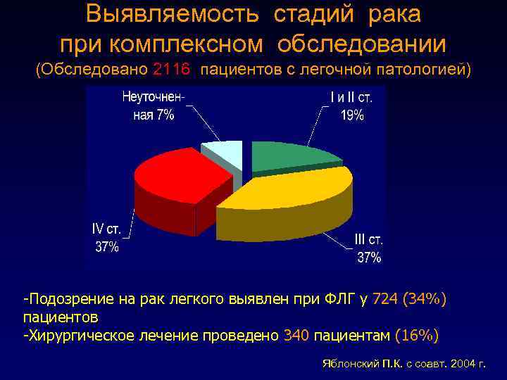 Выявляемость стадий рака при комплексном обследовании (Обследовано 2116 пациентов с легочной патологией) -Подозрение на