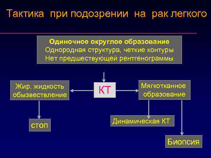Тактика при подозрении на рак легкого Одиночное округлое образование Однородная структура, четкие контуры Нет