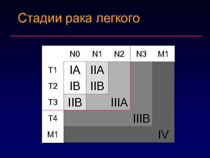 Стадии рака легкого N 0 T 1 T 2 T 3 T 4 M