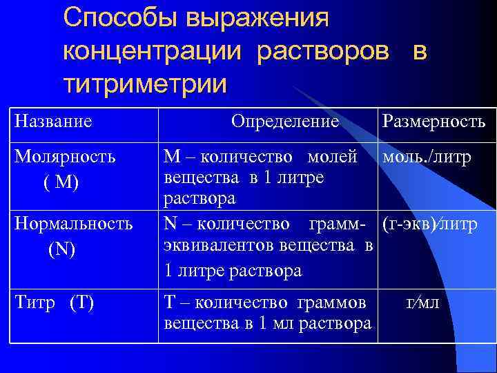 Способы выражения концентрации растворов формулы