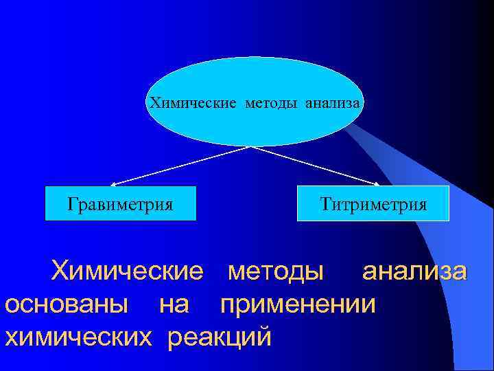  Химические методы анализа Гравиметрия Титриметрия Химические методы анализа основаны на применении химических реакций