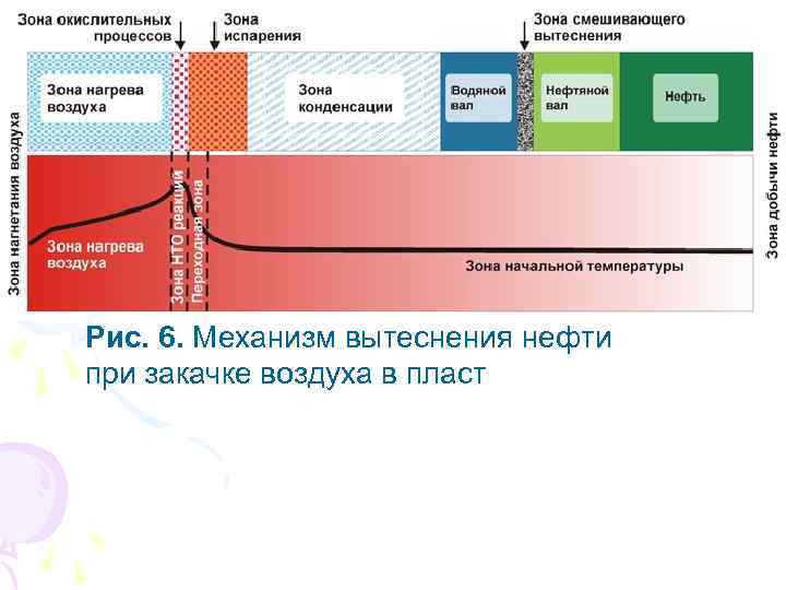 Рис. 6. Механизм вытеснения нефти при закачке воздуха в пласт 
