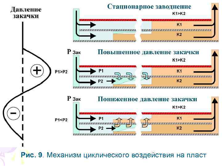 Рис. 9. Механизм циклического воздействия на пласт 
