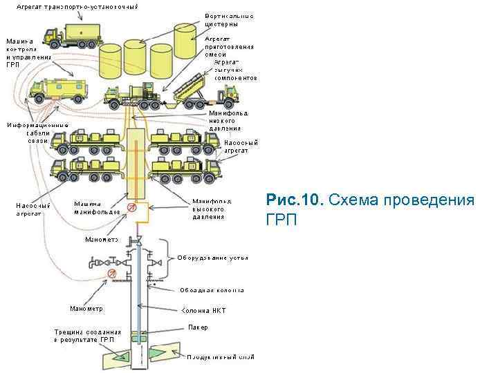Рис. 10. Схема проведения ГРП 