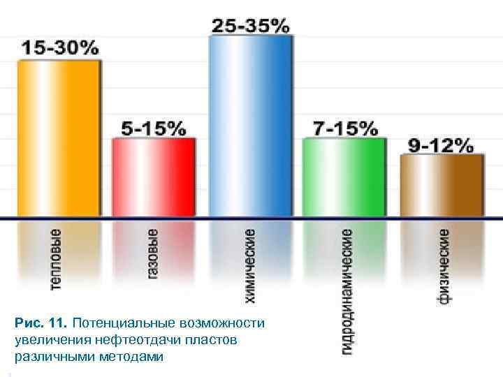 Рис. 11. Потенциальные возможности увеличения нефтеотдачи пластов различными методами 