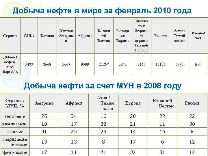 Добыча нефти в мире за февраль 2010 года США Канада Добыча нефти, тыс. баррель