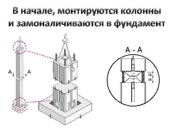 В начале, монтируются колонны и замоналичиваются в фундамент 