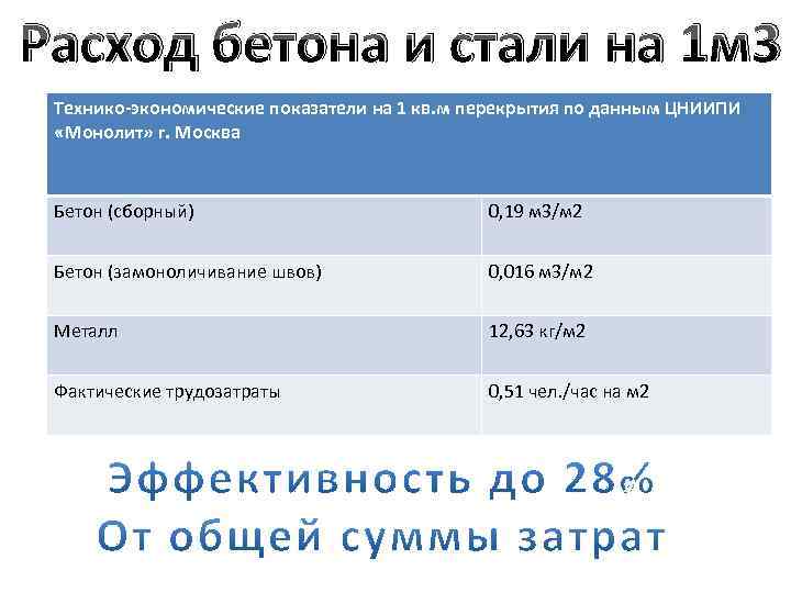 Расход бетона и стали на 1 м 3 Технико-экономические показатели на 1 кв. м