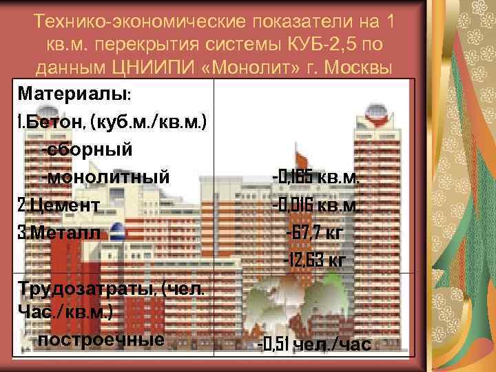 Технико-экономические показатели на 1 кв. м. перекрытия системы КУБ-2, 5 по данным ЦНИИПИ «Монолит»