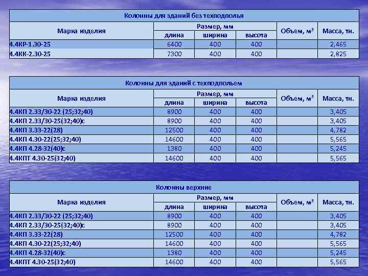 Марка изделия 4. 4 КР-1. 30 -25 4. 4 КК-2. 30 -25 Марка изделия