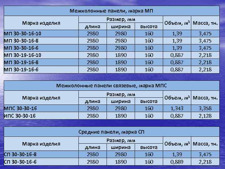 Межколонные панели, марка МП Марка изделия МП 30 -30 -16 -10 МП 30 -30