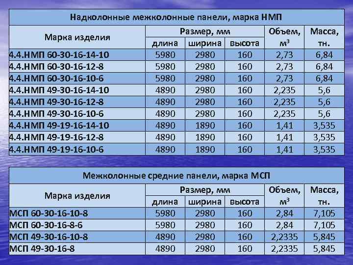 Надколонные межколонные панели, марка НМП Размер, мм Объем, Масса, Марка изделия длина ширина высота