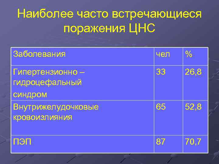 Наиболее часто встречающиеся поражения ЦНС Заболевания чел % Гипертензионно – гидроцефальный синдром Внутрижелудочковые кровоизлияния