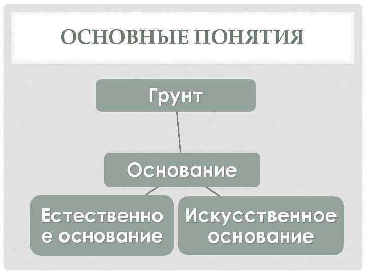 ОСНОВНЫЕ ПОНЯТИЯ Грунт Основание Естественно е основание Искусственное основание 