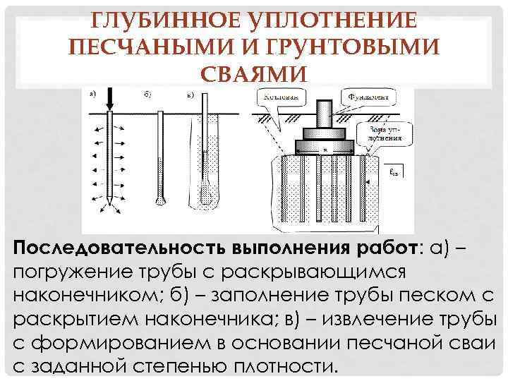 ГЛУБИННОЕ УПЛОТНЕНИЕ ПЕСЧАНЫМИ И ГРУНТОВЫМИ СВАЯМИ Последовательность выполнения работ: а) – погружение трубы с