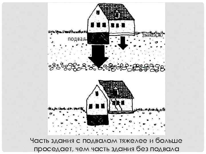 Часть здания с подвалом тяжелее и больше проседает, чем часть здания без подвала 