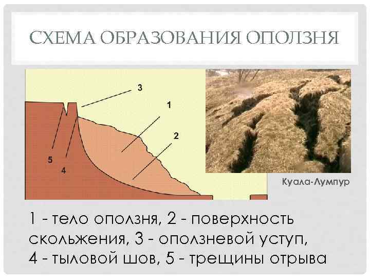 Схема образования оползня