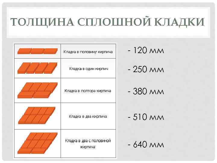 ТОЛЩИНА СПЛОШНОЙ КЛАДКИ - 120 мм - 250 мм - 380 мм - 510