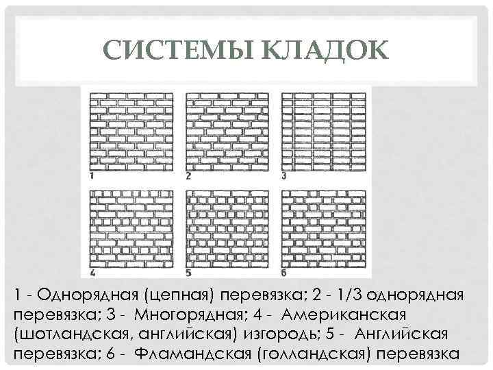 СИСТЕМЫ КЛАДОК 1 - Однорядная (цепная) перевязка; 2 - 1/3 однорядная перевязка; 3 -