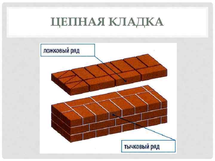 ЦЕПНАЯ КЛАДКА 
