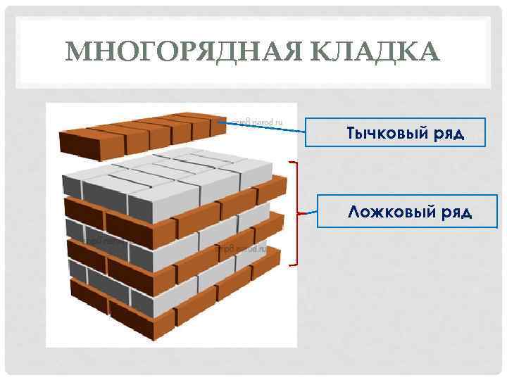 МНОГОРЯДНАЯ КЛАДКА Тычковый ряд Ложковый ряд 