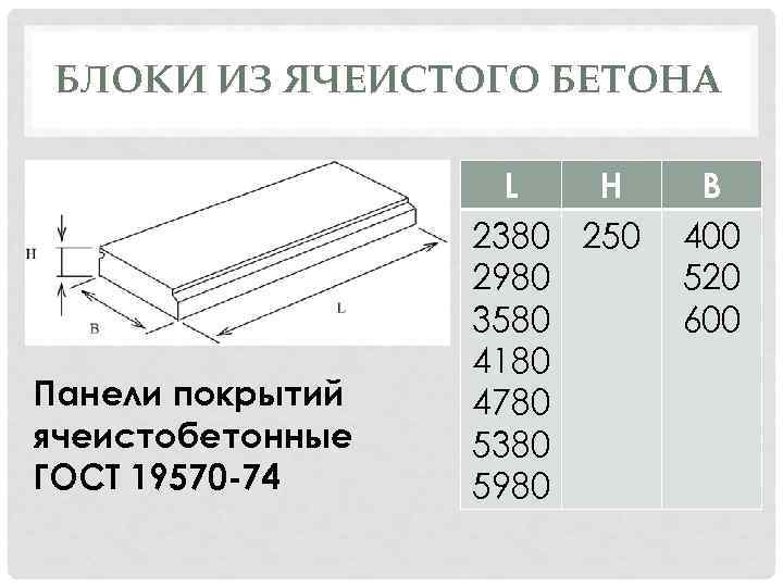 БЛОКИ ИЗ ЯЧЕИСТОГО БЕТОНА Панели покрытий ячеистобетонные ГОСТ 19570 -74 L H 2380 250