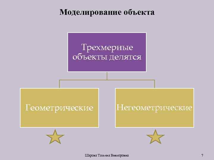 Моделирование объекта Трехмерные объекты делятся Геометрические Негеометрические Шарова Татьяна Викторовна 7 