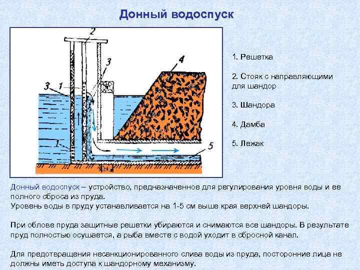 Донный водоспуск 1. Решетка 2. Стояк с направляющими для шандор 3. Шандора 4. Дамба