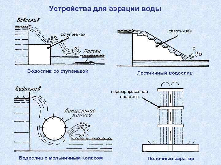 Курсовой проект по гидротехническим мелиорациям