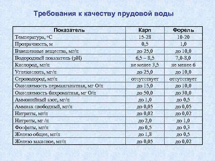 Мг вещества. Показатели прудовой воды. Показатели качества прудовой воды-. Гидрохимические показатели воды для рыбоводства. Показатели воды для рыбоводства таблица.