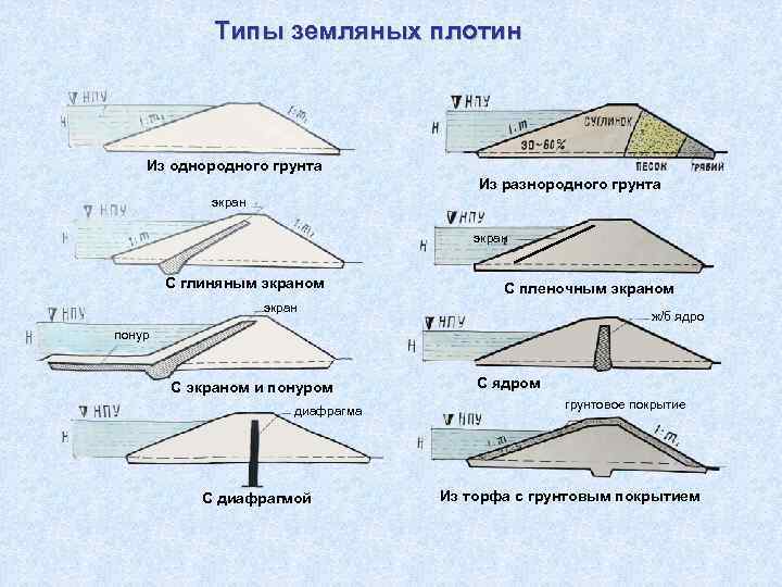 Типы земляных плотин Из однородного грунта Из разнородного грунта экран С глиняным экраном С