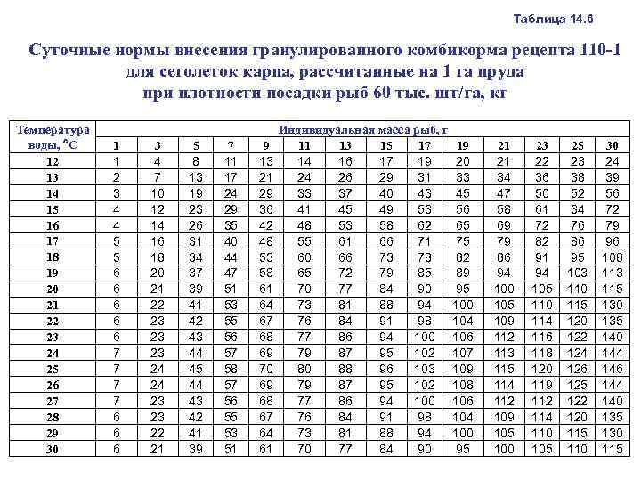  Таблица 14. 6 Суточные нормы внесения гранулированного комбикорма рецепта 110 -1 для сеголеток