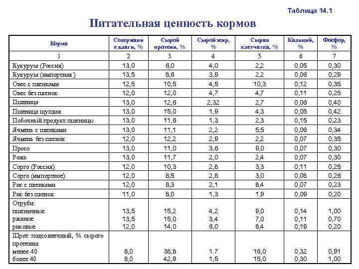  Таблица 14. 1 Питательная ценность кормов Содержани Сырой жир, Сырая Кальций, Фосфор, Корма