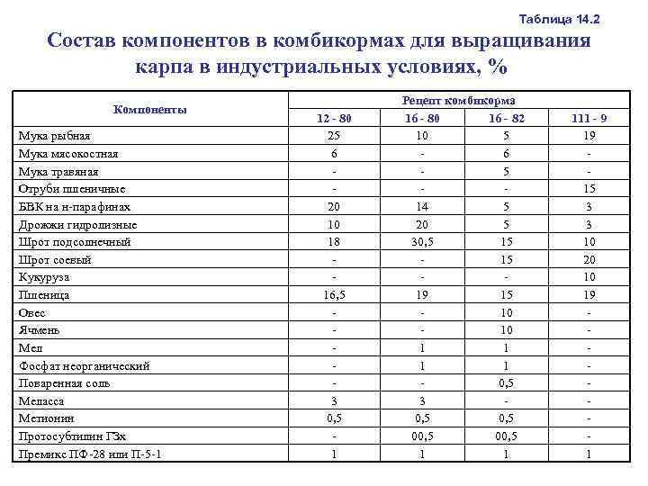  Таблица 14. 2 Состав компонентов в комбикормах для выращивания карпа в индустриальных условиях,