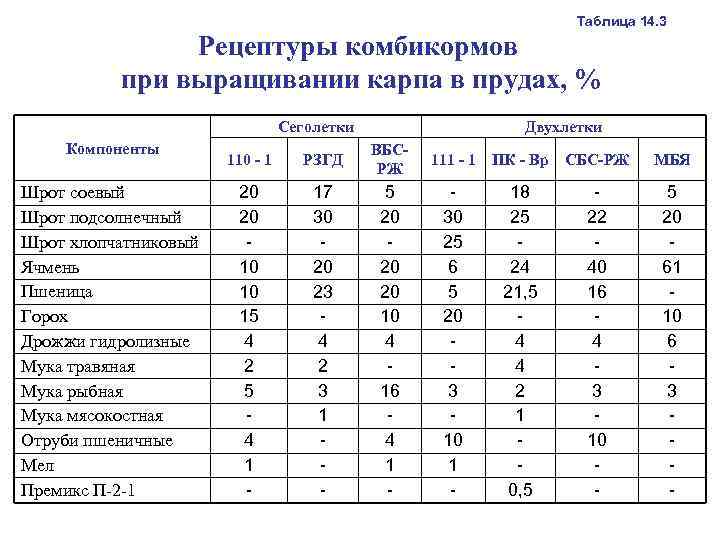  Таблица 14. 3 Рецептуры комбикормов при выращивании карпа в прудах, % Сеголетки Двухлетки