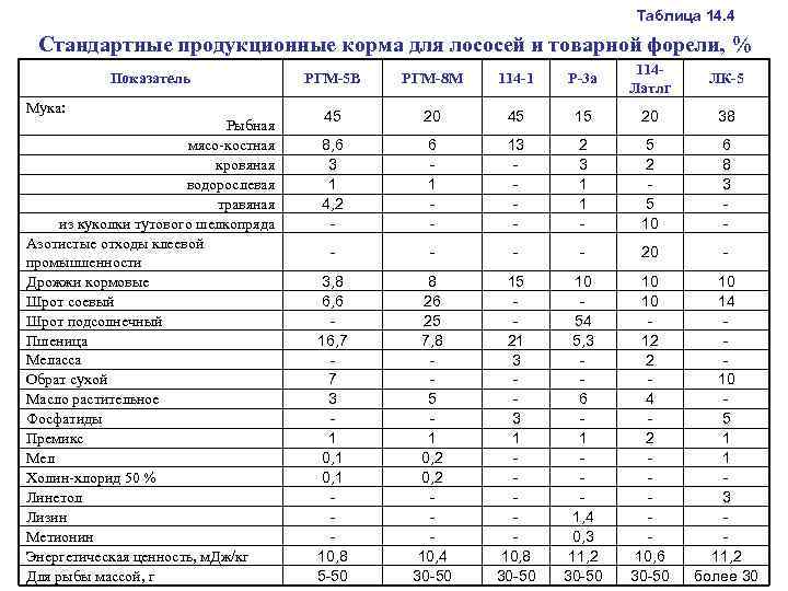  Таблица 14. 4 Стандартные продукционные корма для лососей и товарной форели, % 114