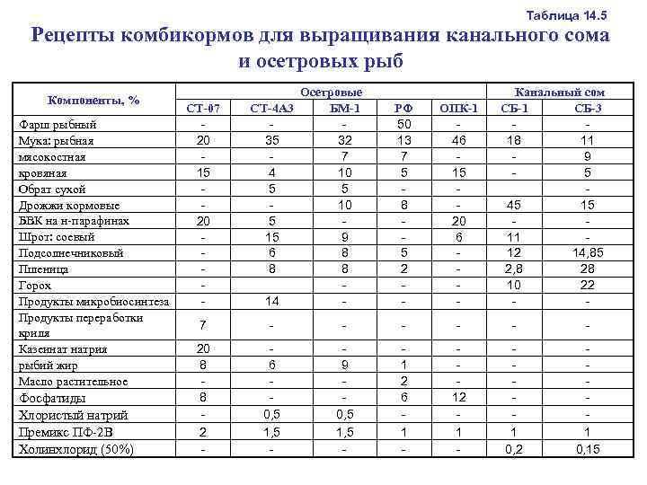  Таблица 14. 5 Рецепты комбикормов для выращивания канального сома и осетровых рыб Осетровые