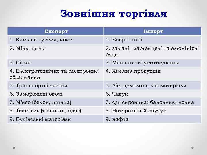 Зовнішня торгівля Експорт Імпорт 1. Кам'яне вугілля, кокс 1. Енергоносії 2. Мідь, цинк 2.