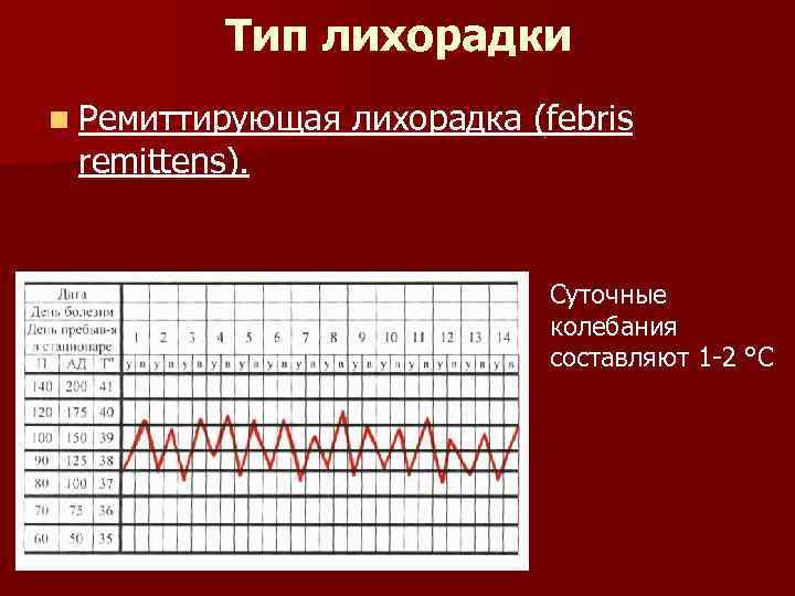 Тип лихорадки n Ремиттирующая лихорадка (febris remittens). Суточные колебания составляют 1 -2 °С 