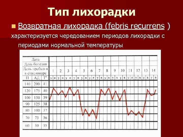 Тип лихорадки n Возвратная лихорадка (febris recurrens ) характеризуется чередованием периодов лихорадки с периодами