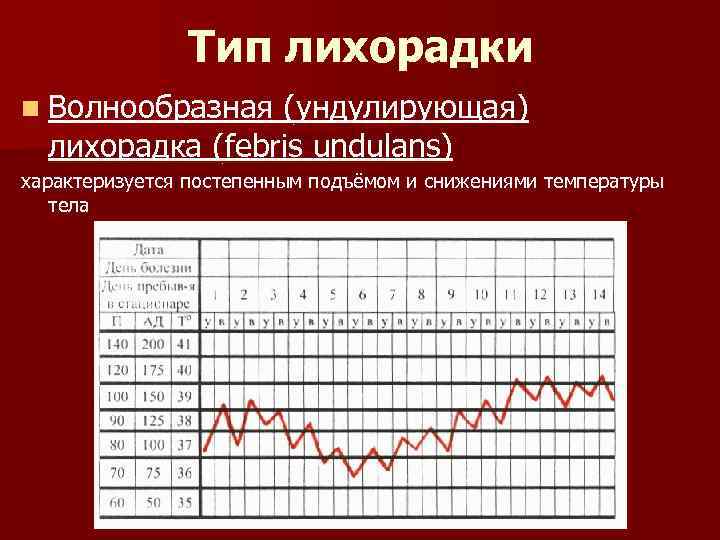 Тип лихорадки n Волнообразная (ундулирующая) лихорадка (febris undulans) характеризуется постепенным подъёмом и снижениями температуры