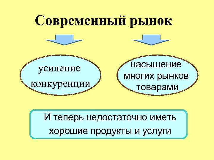 Современный рынок усиление насыщение многих рынков конкуренции товарами И теперь недостаточно иметь хорошие продукты