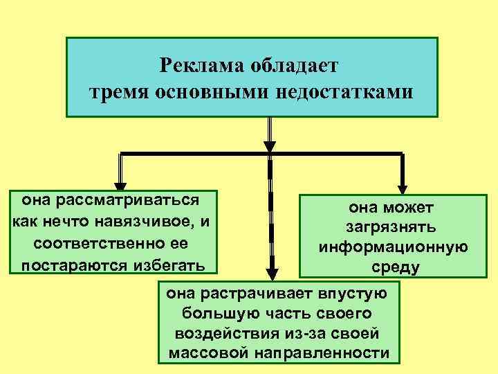  Реклама обладает тремя основными недостатками она рассматриваться она может как нечто навязчивое, и