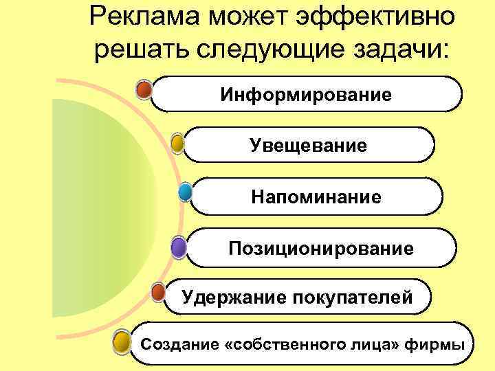 Реклама может эффективно решать следующие задачи: Информирование Увещевание Напоминание Позиционирование Удержание покупателей Создание «собственного