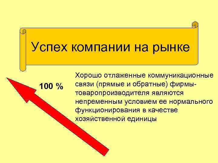 Успех компании на рынке Хорошо отлаженные коммуникационные 100 % связи (прямые и обратные) фирмы-