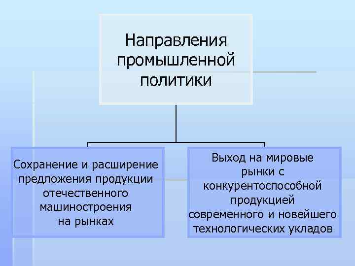 Направления промышленной политики Сохранение и расширение предложения продукции отечественного машиностроения на рынках Выход на