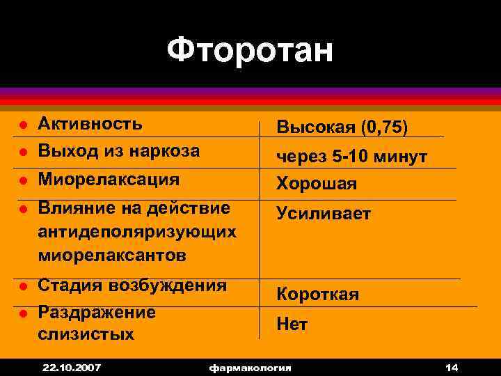 Фторотан l Активность Высокая (0, 75) l Выход из наркоза l Миорелаксация через 5