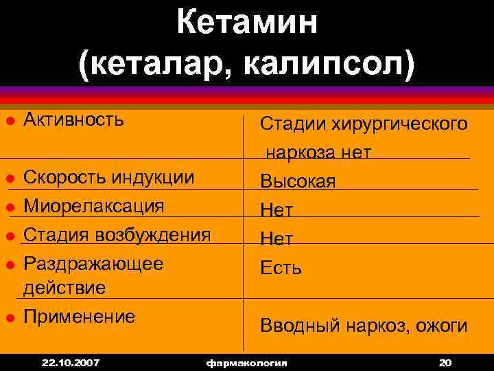 Кетамин (кеталар, калипсол) l Активность Стадии хирургического наркоза нет l Скорость индукции Высокая l