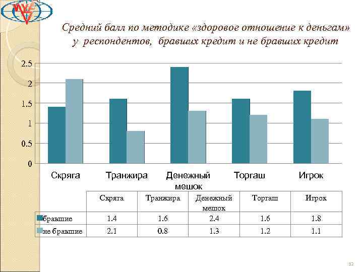 Средний балл по методике «здоровое отношение к деньгам» у респондентов, бравших кредит и не