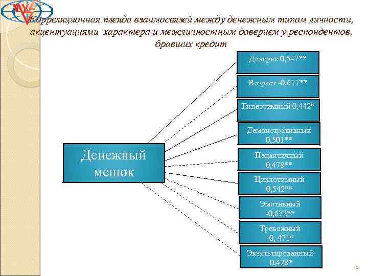 Корреляционная плеяда взаимосвязей между денежным типом личности, акцентуациями характера и межличностным доверием у респондентов,